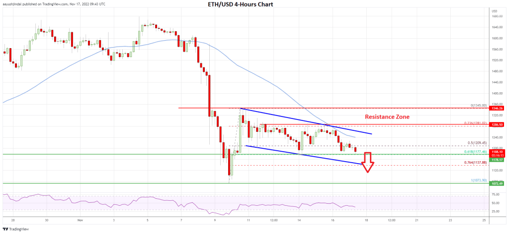 Ethereum 17.11 4 Stunden Chart