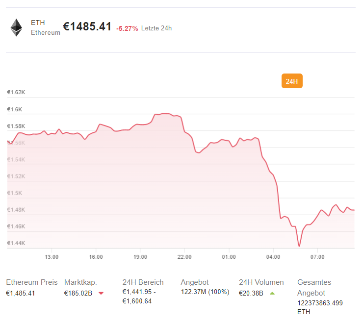 Ethereum 24 Stunden Chart