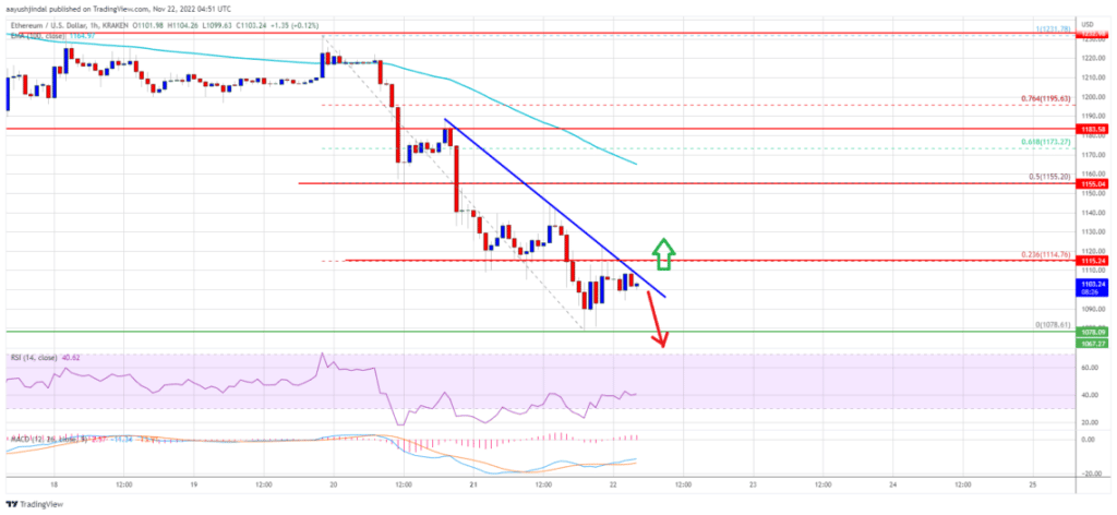 Ethereum 4 Stunden Chart 22.11.