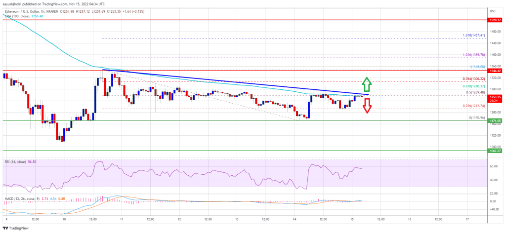 Ethereum Preis Chart 15.11