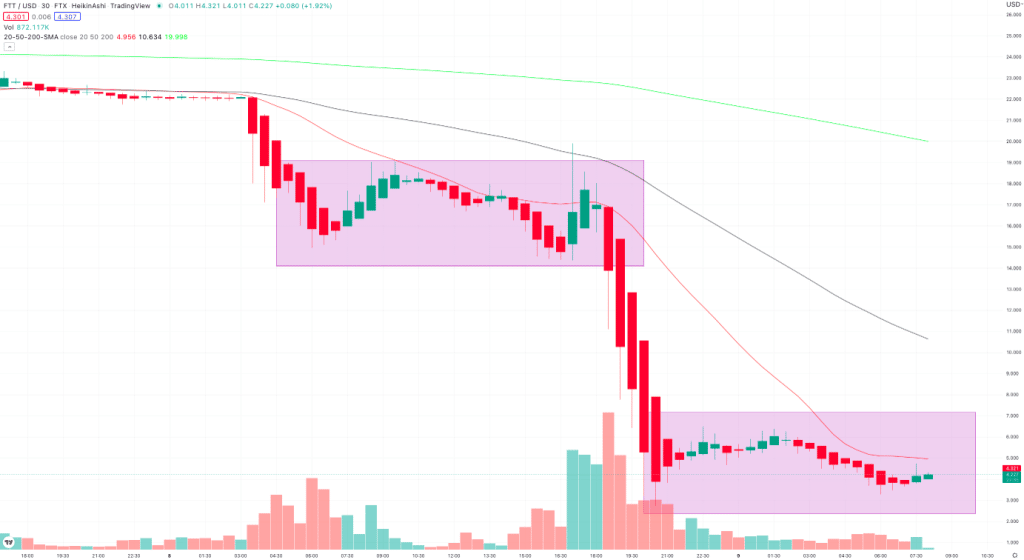 FTX Token (FTT)