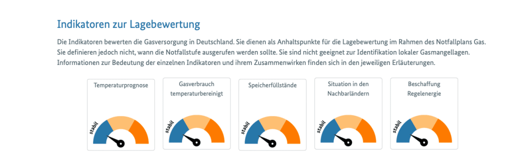 Indikatoren zur Gaslage