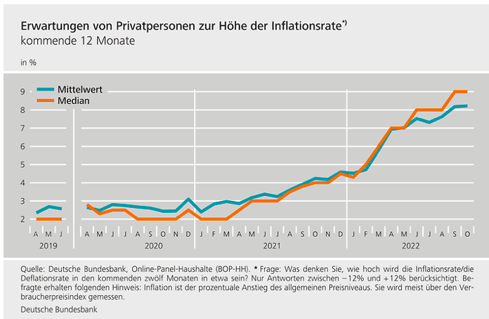 Inflationserwartung 12 Monate