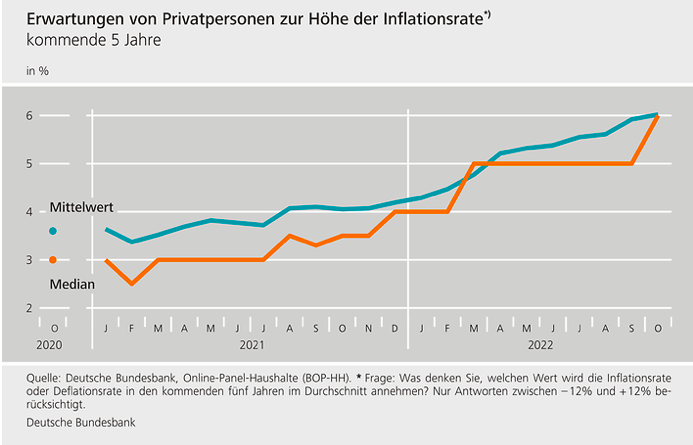 Inflationserwartung 5 Jahre