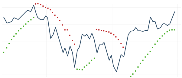 Intraday Trading Parabolic SAR