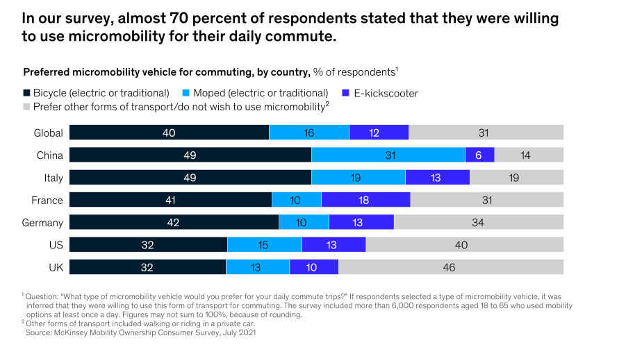 McKinsey Mobilität