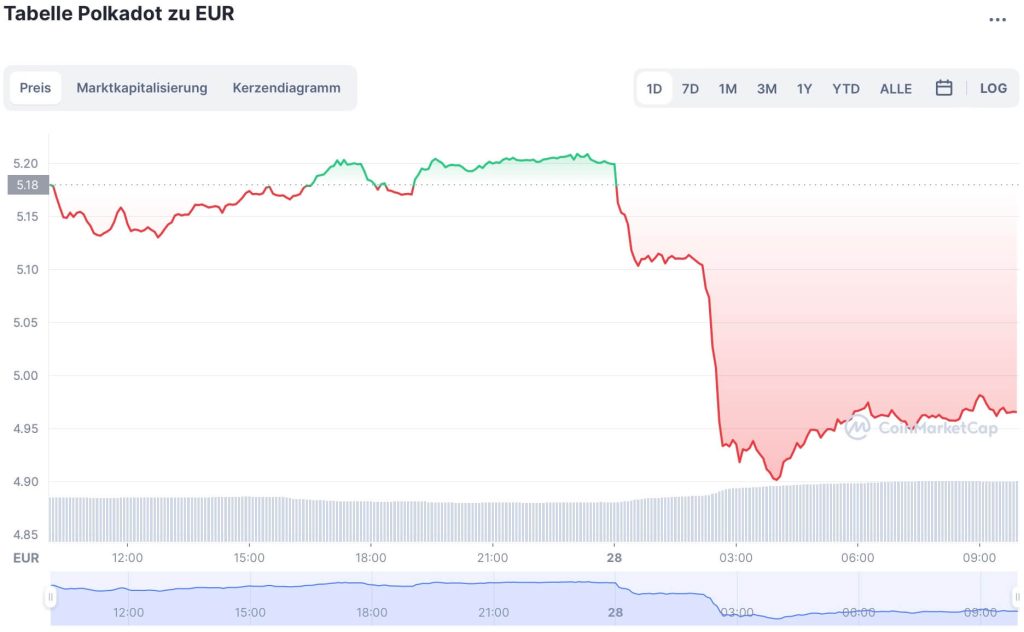 Polkadot Krypto Staking