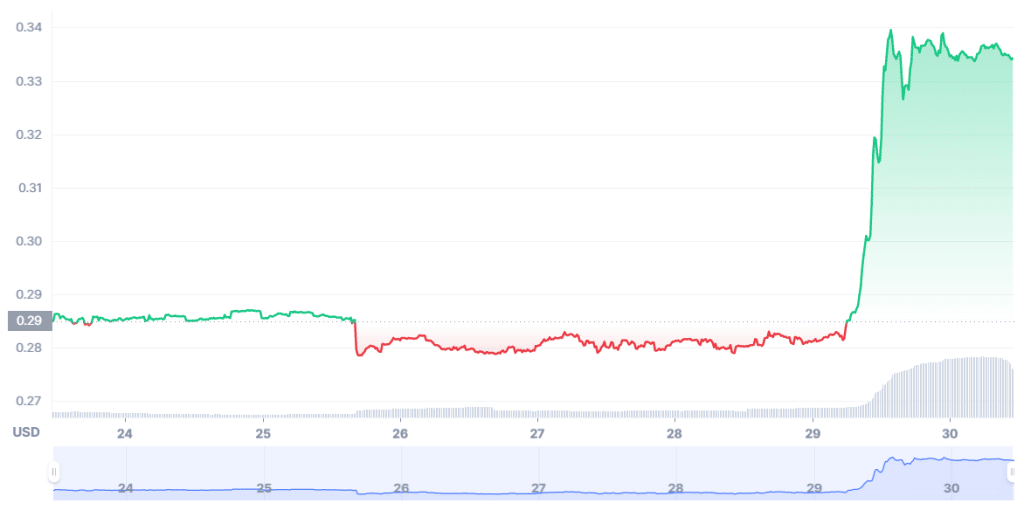 BitDAO Preis Chart 30.12