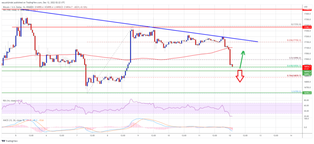 Bitcoin 12.12 4 Stunden Chart