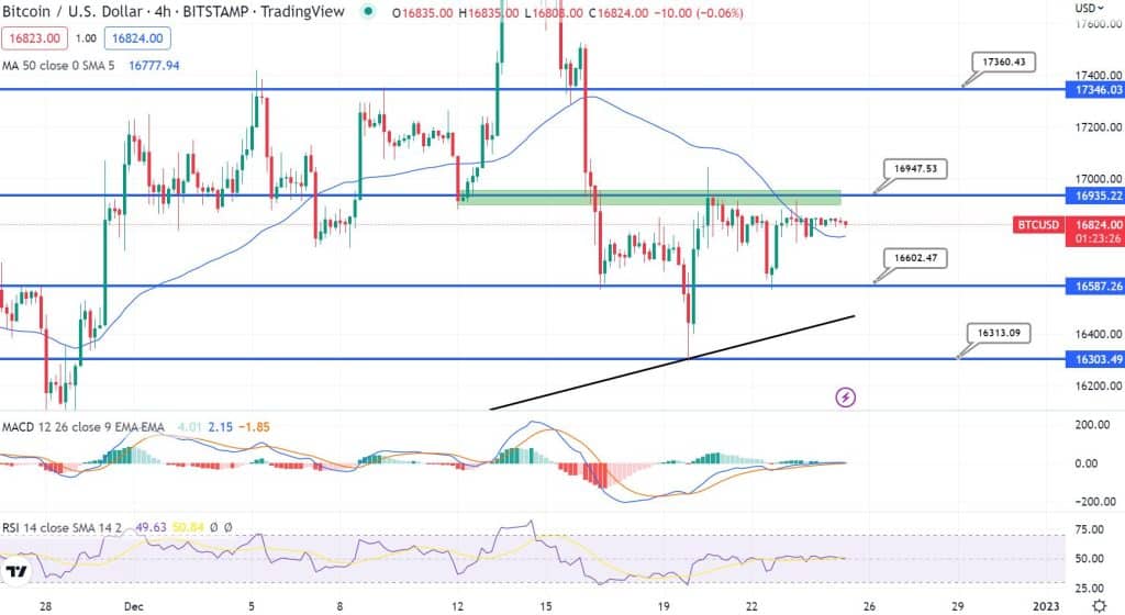 Bitcoin 4 Stunden Chart 25.12