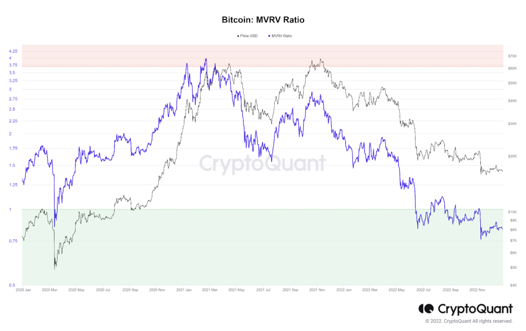 Bitcoin MVRV Ratio 30.12 KryptoQuant