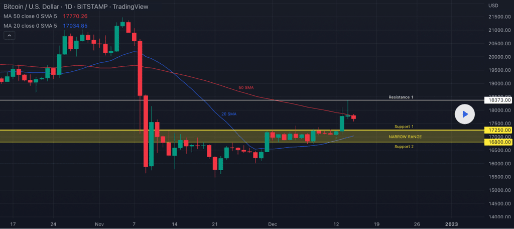 Bitcoin Preis Chart 16.12