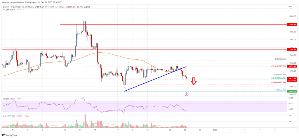 Bitcoin Preis Chart 28.12