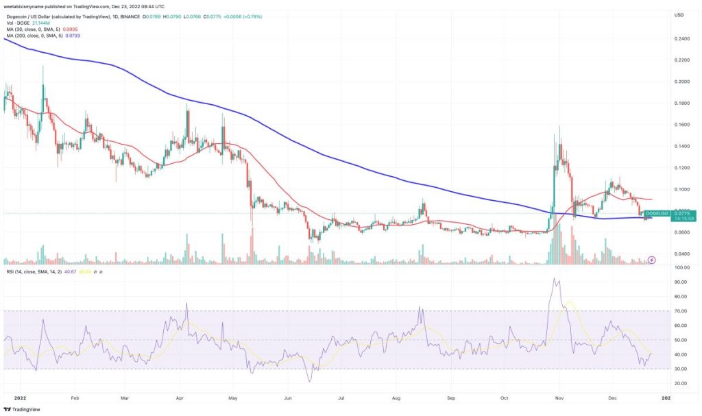 Dogecoin Chart 23.12