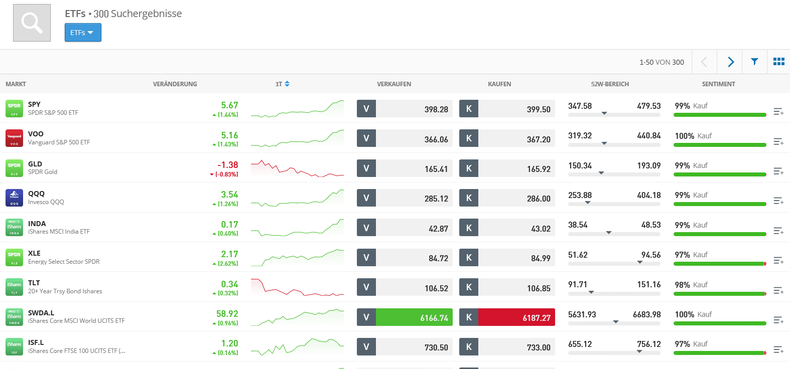 ETFs kaufen bei Finanzen.net Zero