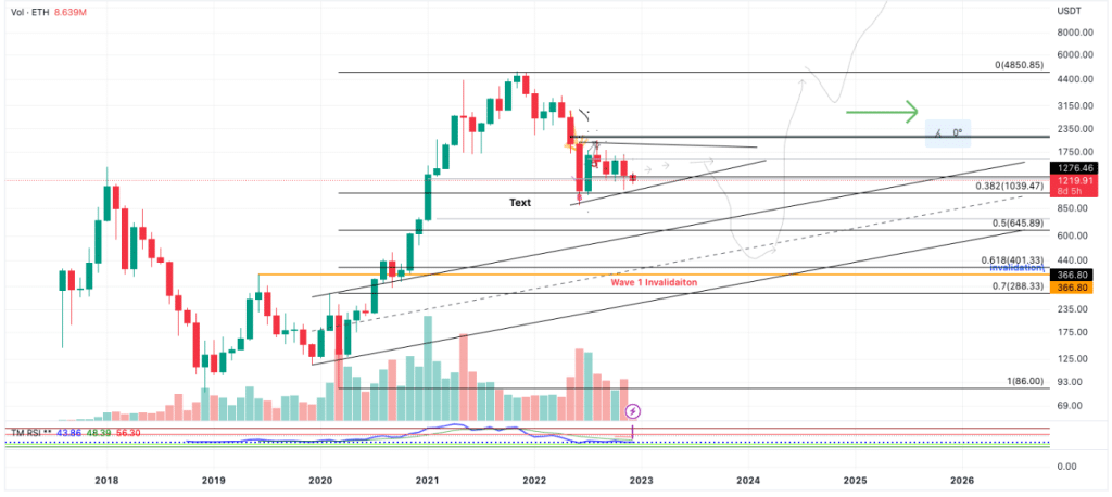 Ethereum Chart 24.12