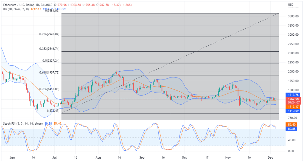 Ethereum Preis Chart 06.11