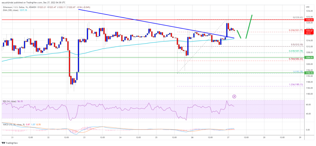 Ethereum Preis Chart 27.12.