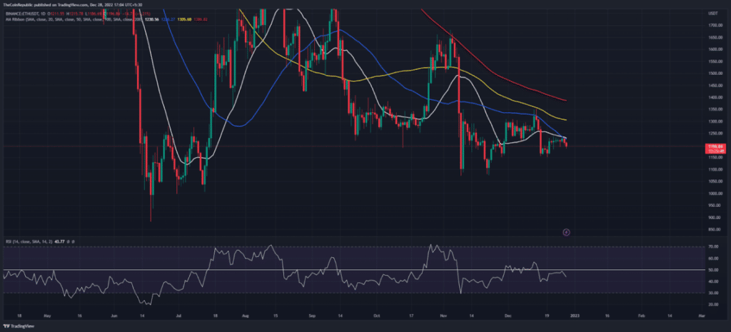 Ethereum Preis Chart 29.12