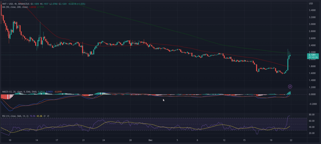 Helium 4 Stunden Chart 22.12