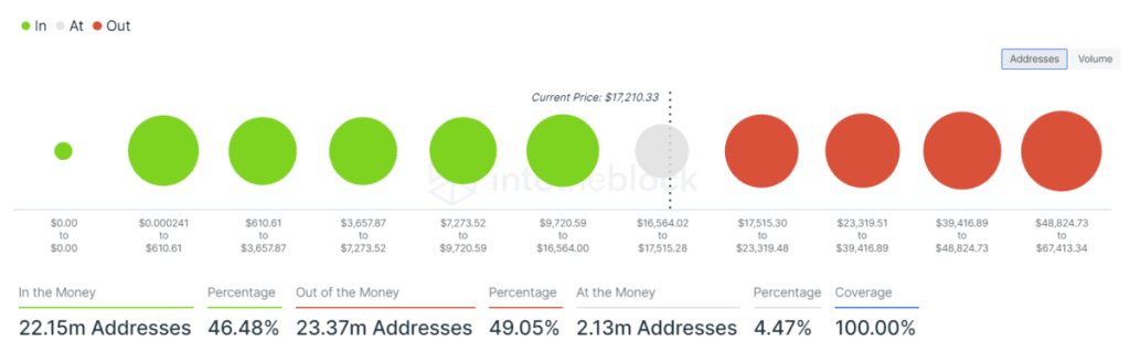 In-Out-Metrik Bitcoin