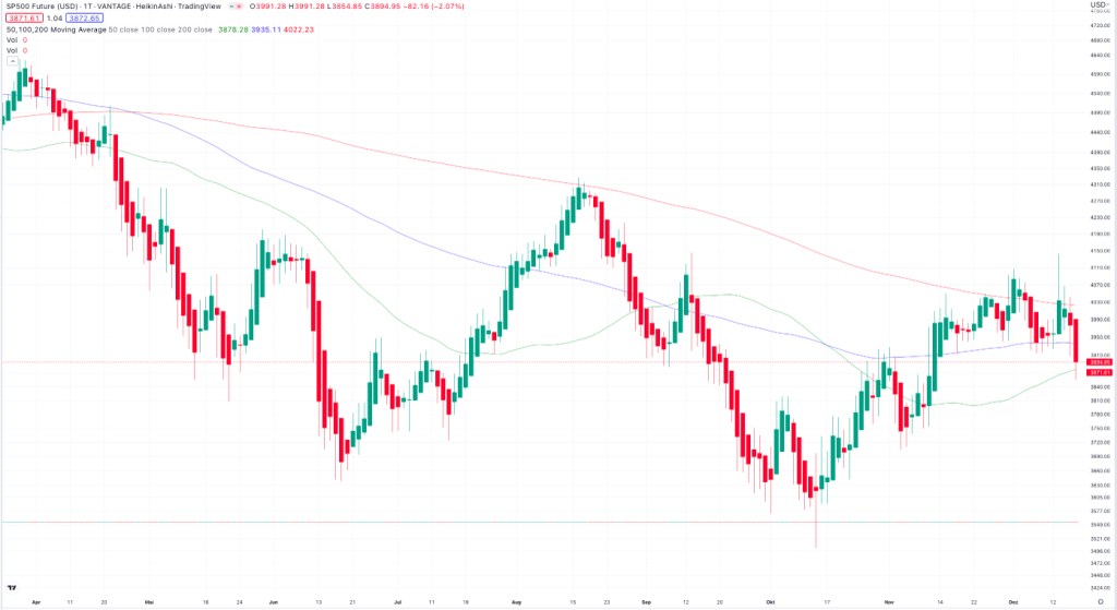 SP 500