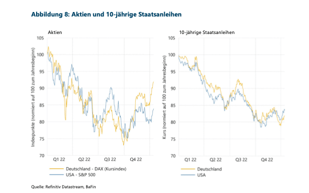 Aktien Anleihen