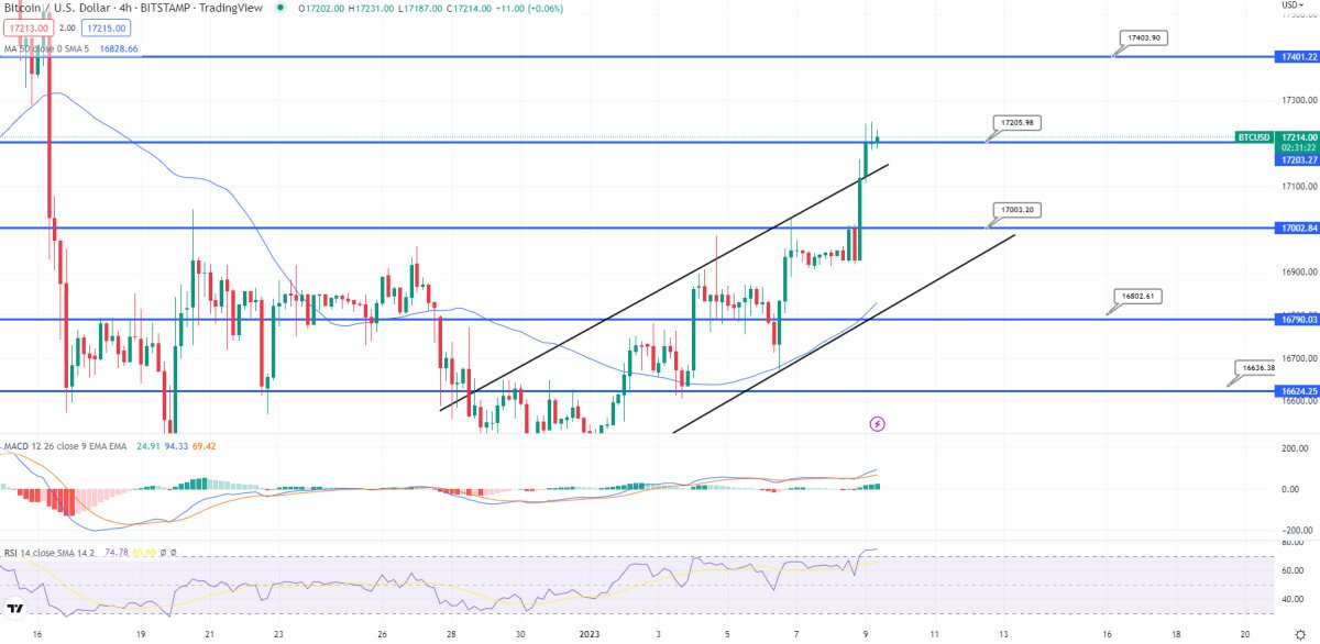 Bitcoin 4 Stunden Chart 09.01