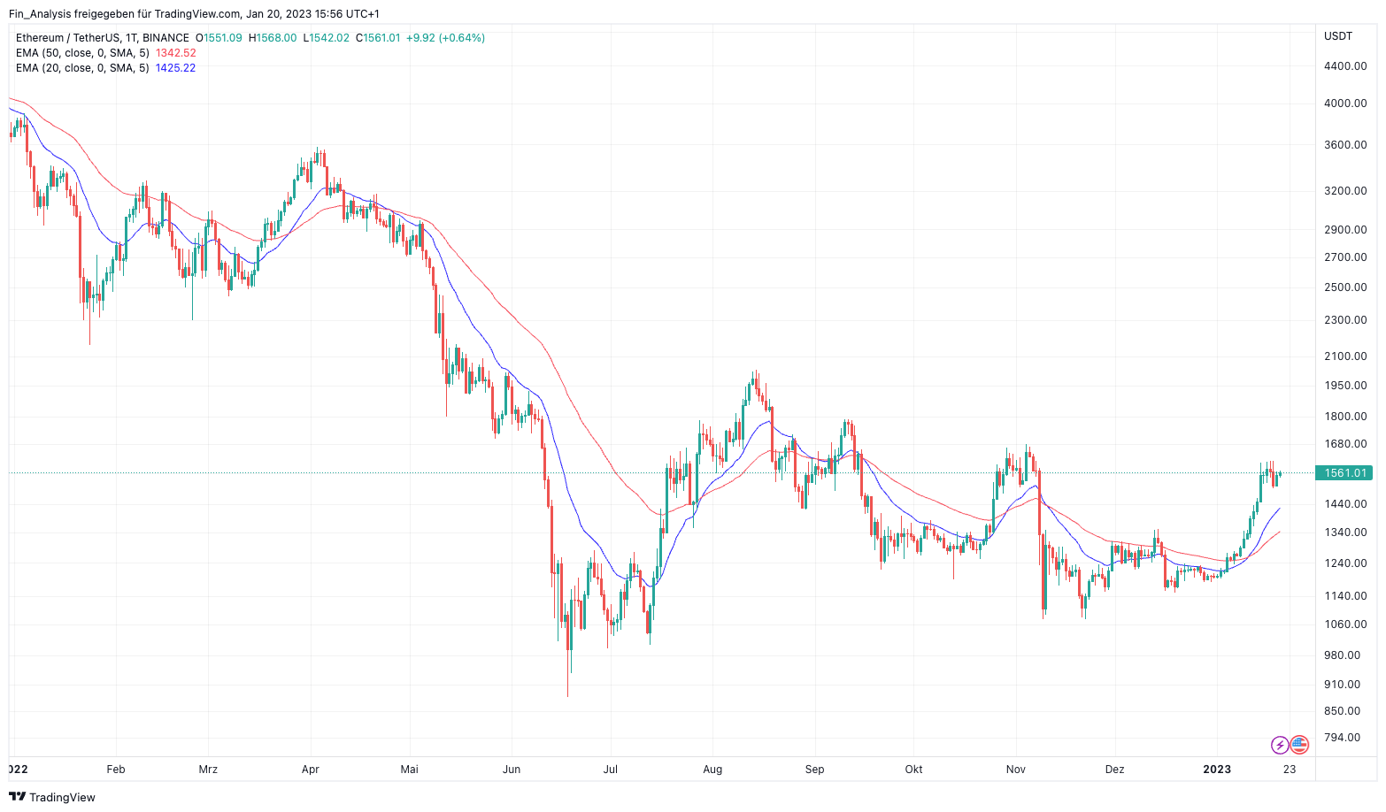 Ethereum Prognose (ETH) ️ Entwicklung 20232030