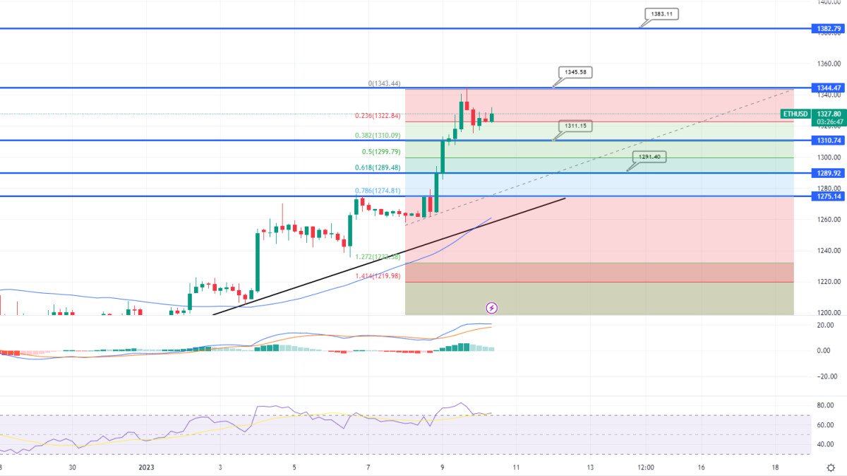 Ethereum Preis Diagramm 10.01