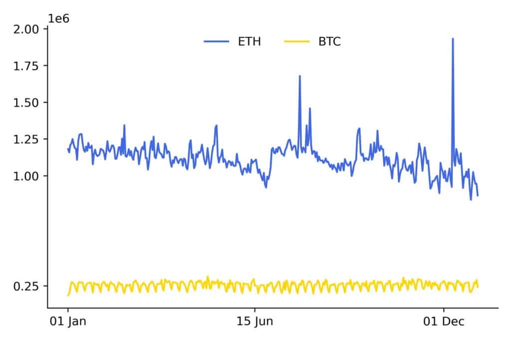 Ethereum vs Bitcoin Transaktionen