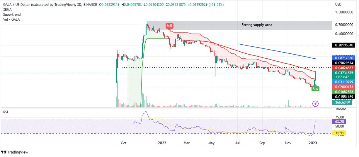 Gala Preis Chart 10.01