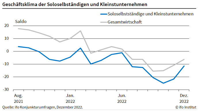 Geschäftsklimaindex Selbstständige