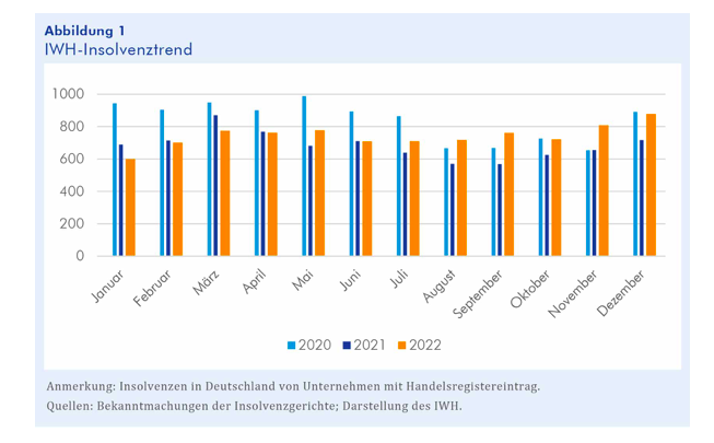 Insolvenzen in Deutschland