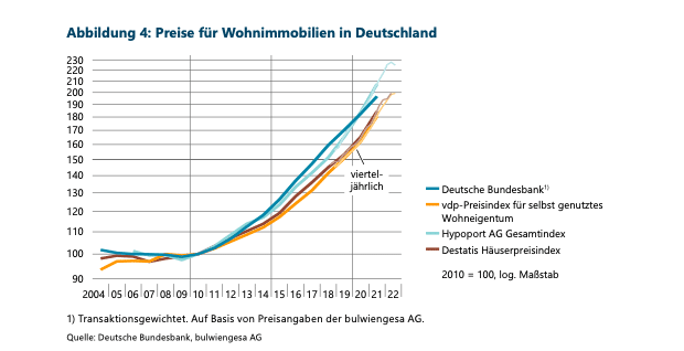 Preise Immobilien