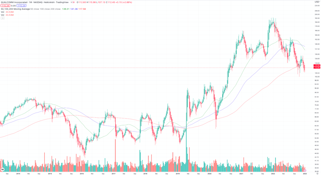 Qualcomm Aktie
