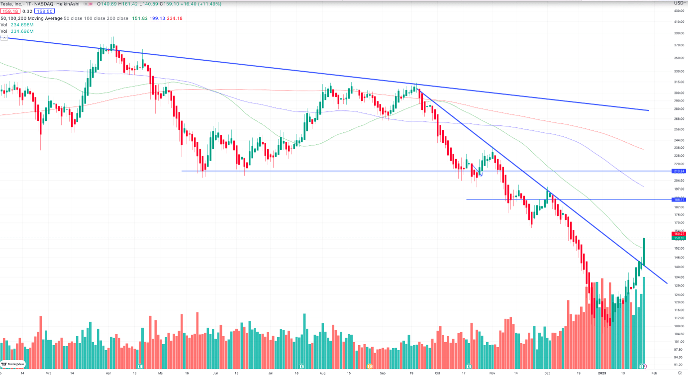 Tesla Aktie