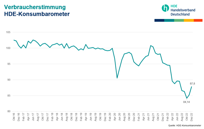 Verbraucherstimmung HDE Barometer