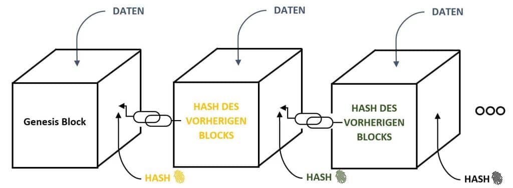 Wie funktioniert die Blockchain