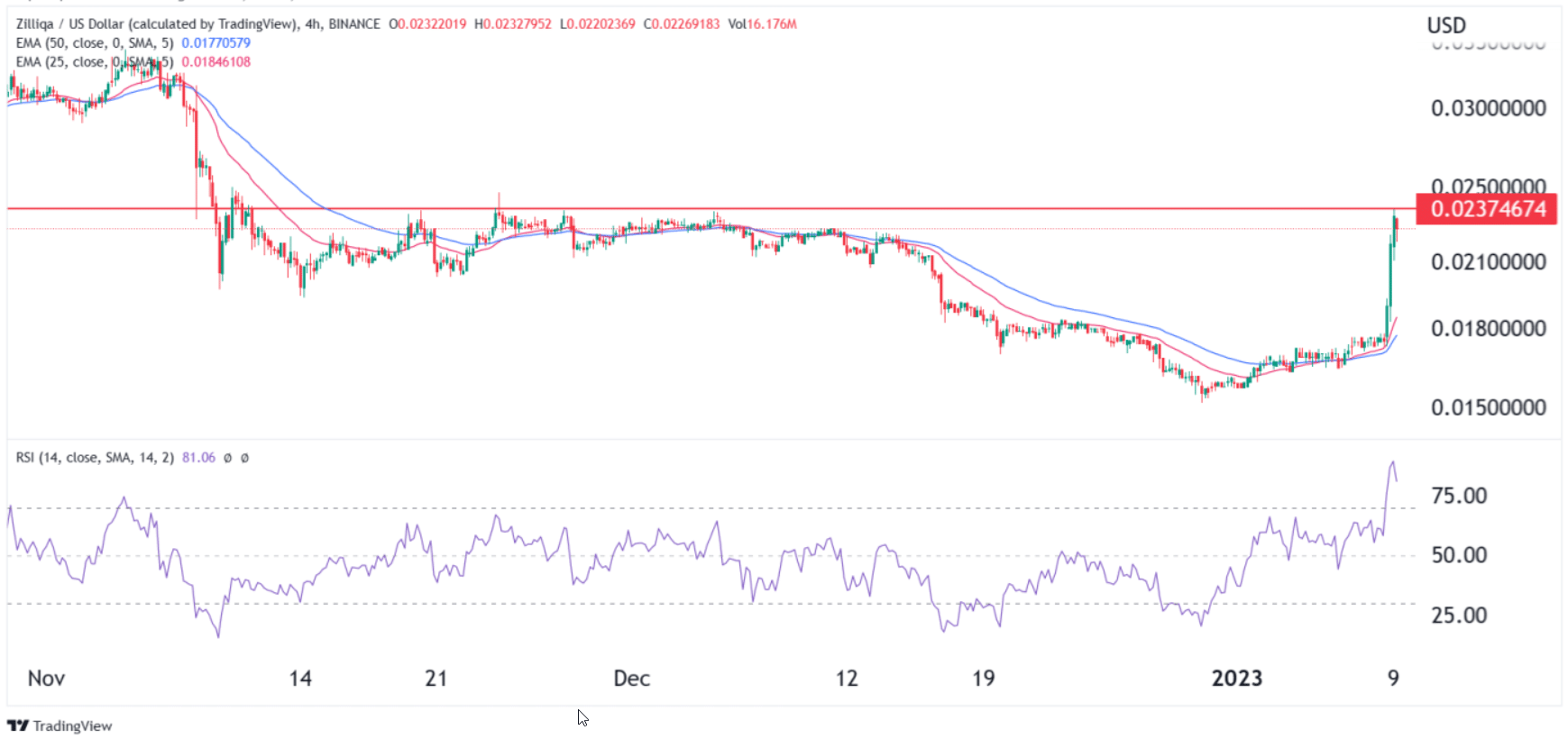 Zilliqa 4 Stunden Chart