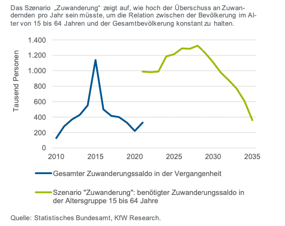 Zuwanderung