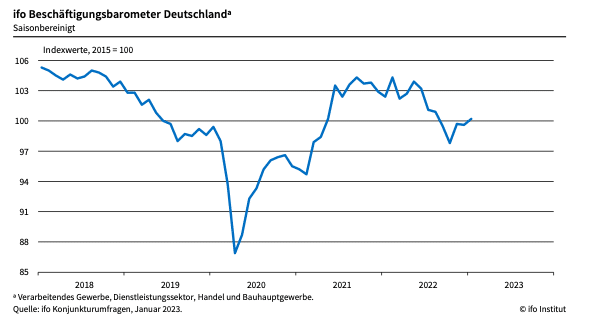 ifo Beschäftigungsbarometer