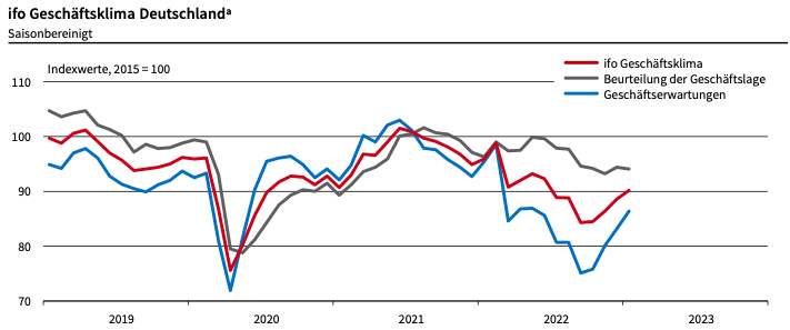 ifo Geschäftsklimaindex