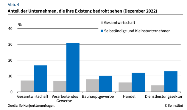 ifo Institut Existenzsorgen