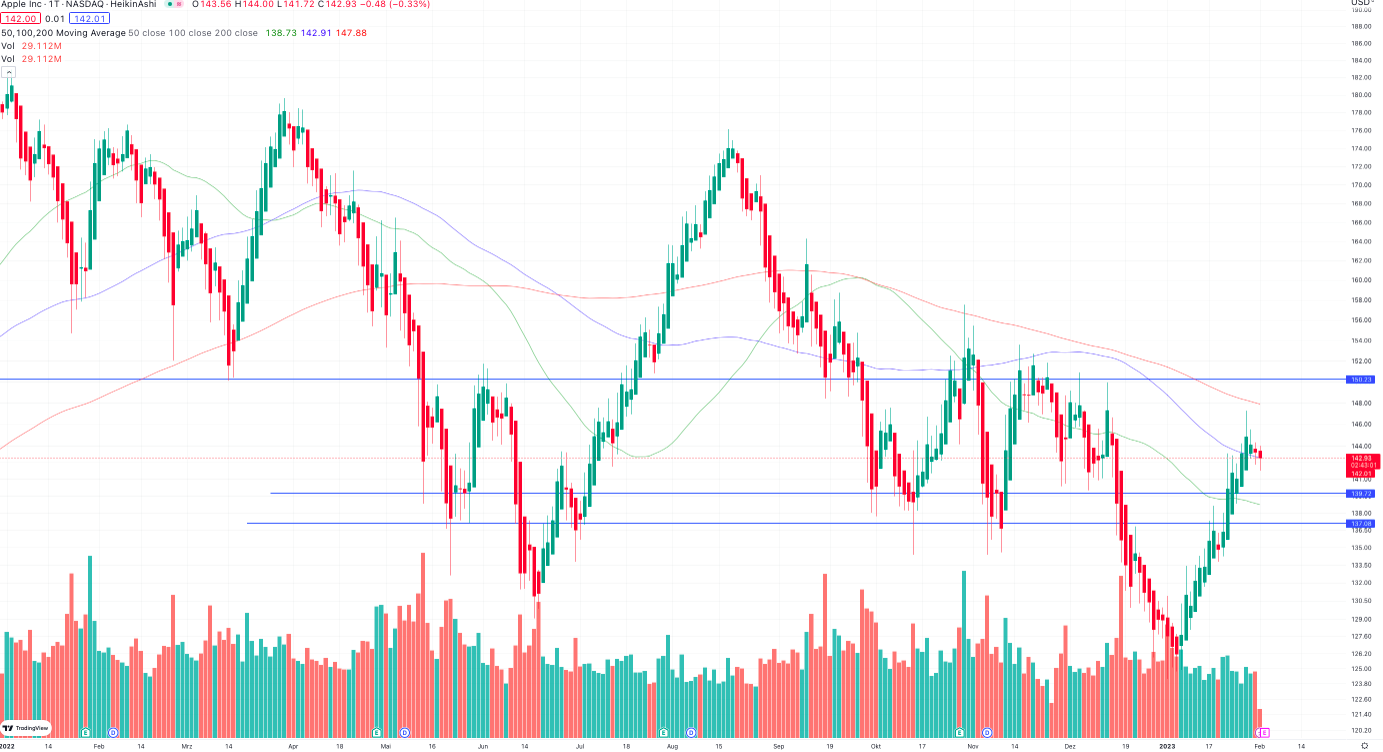Apple Aktie