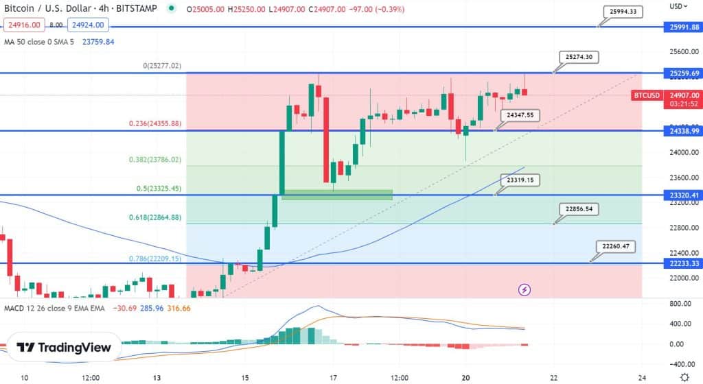 BTC Preis 21.02.