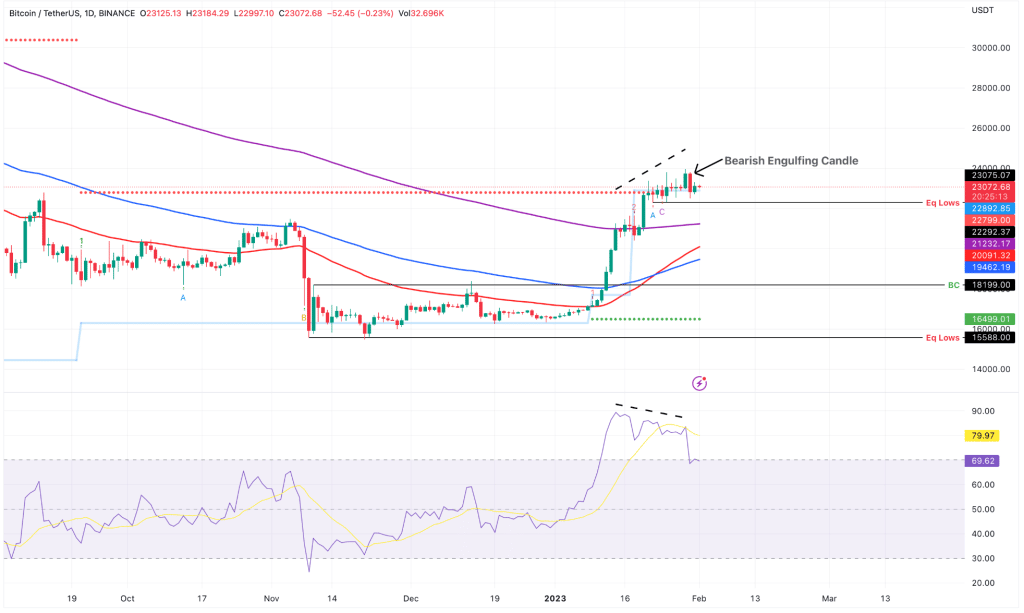 Bitcoin Chart Analyse 01.02.