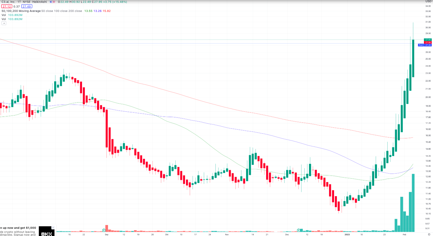 C3.AI Aktie