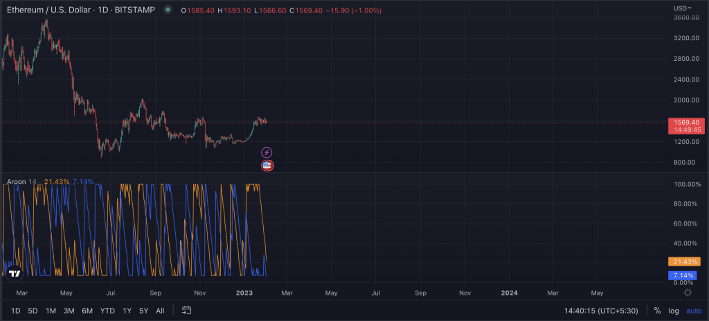 Ethereum Aroon Indikator 02.02-