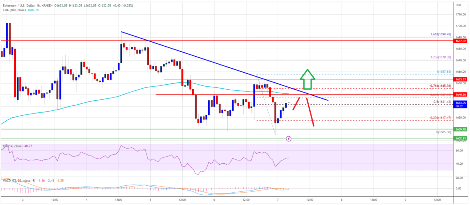 Ethereum Preis 07.02.